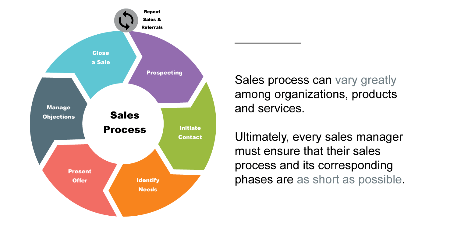 Sales Cycle Length What Kind Of A Sales Metric Is It Teamgate Blog